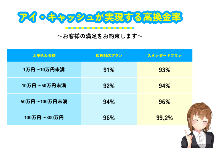 アイキャッシュの換金率