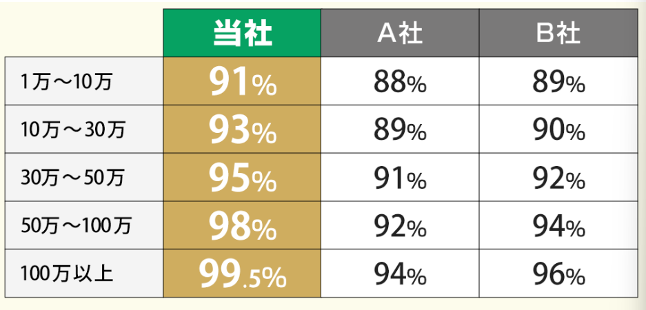 いますぐキャッシュの換金率