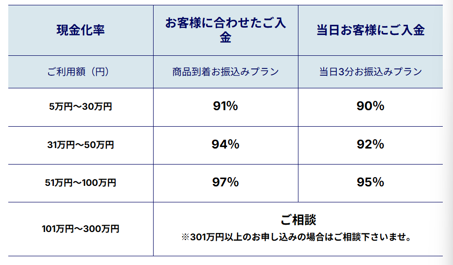 オンラインキャッシュの換金率2