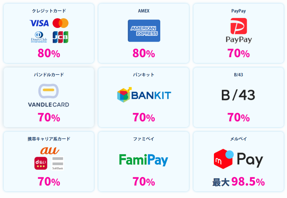 エニタイム現金化の対応クレジットカード、後払いアプリ一覧