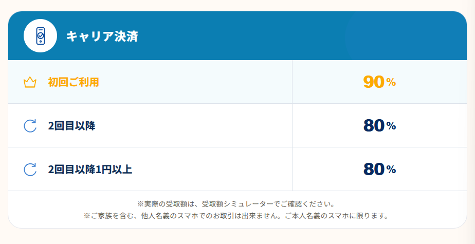 ABCキャッシュのキャリア決済の換金率