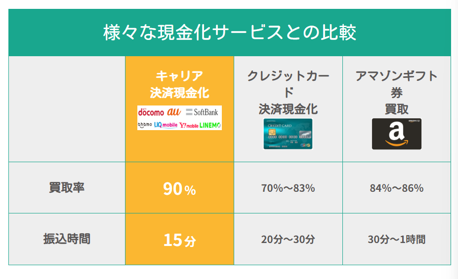 キャリアキャッシュの換金率