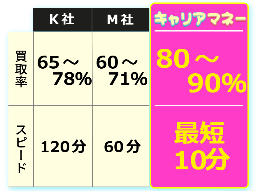 キャリアマネーの換金率