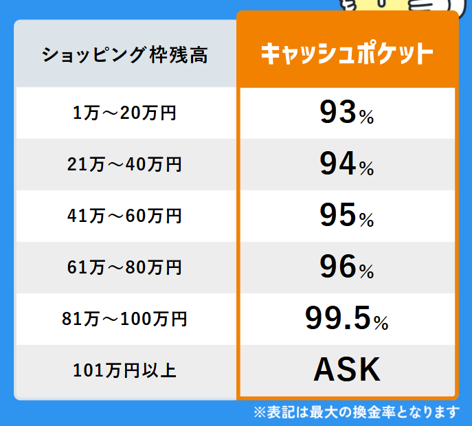 キャッシュポケットの換金率