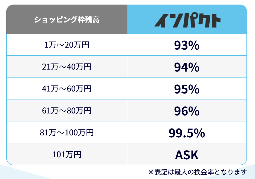インパクト現金化の換金率