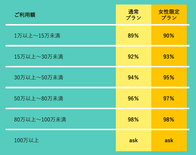 TOPクレカの換金率