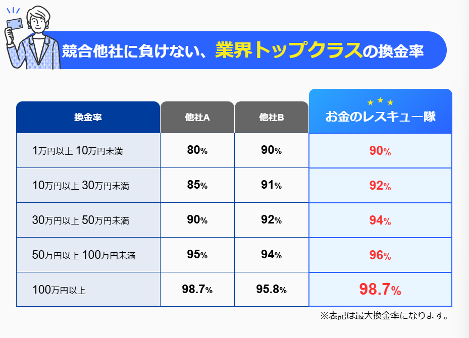 お金のレスキューの換金率