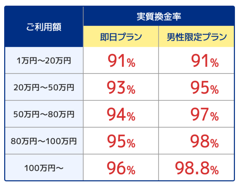 アースサポート現金化の換金率