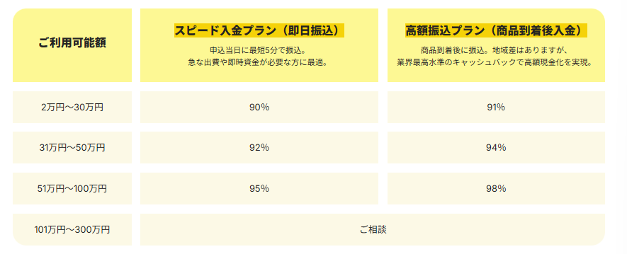 ファストライフ現金化の換金率
