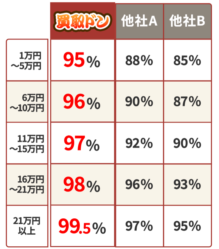 買取ドンの換金率