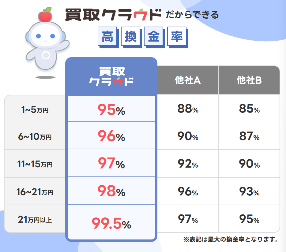 買取クラウドの換金率