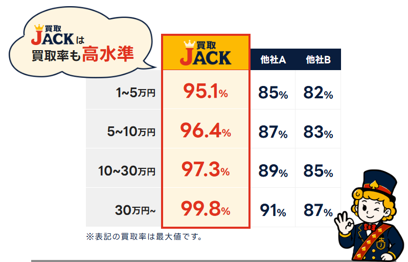 買取JACKの買取率