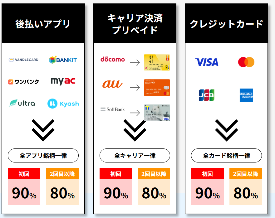 即金キンタロウの換金率と後払いアプリ、キャリア決済、クレジットカード対応一覧