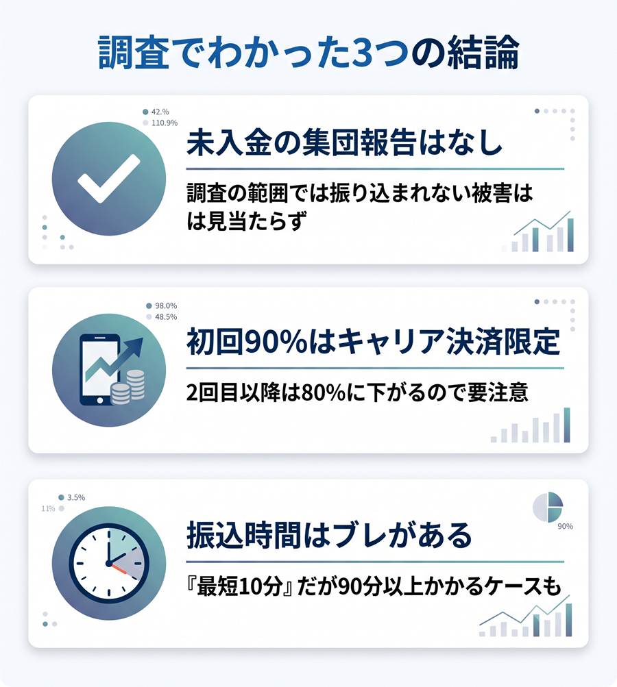 ABCキャッシュの調査結論まとめ。未入金の報告なし、初回90%はキャリア決済限定、振込時間のブレについて解説。