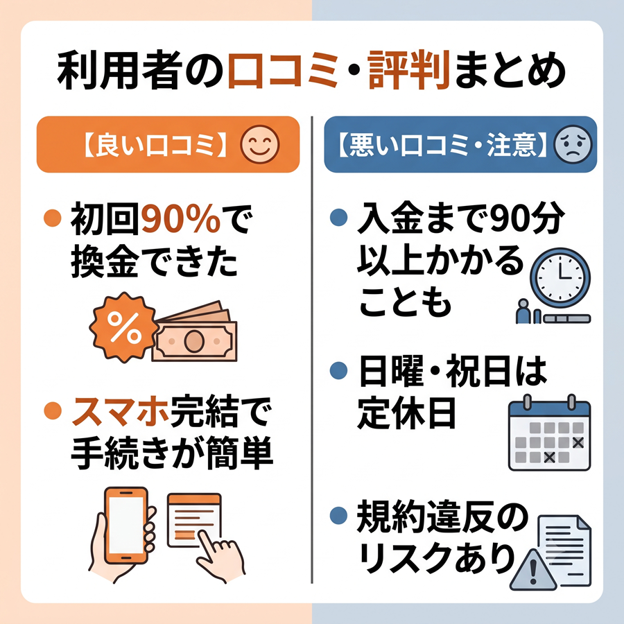 ABCキャッシュの良い口コミと悪い口コミの対比図。換金率や手続きの簡単さと、振込時間や定休日、リスクについて比較。