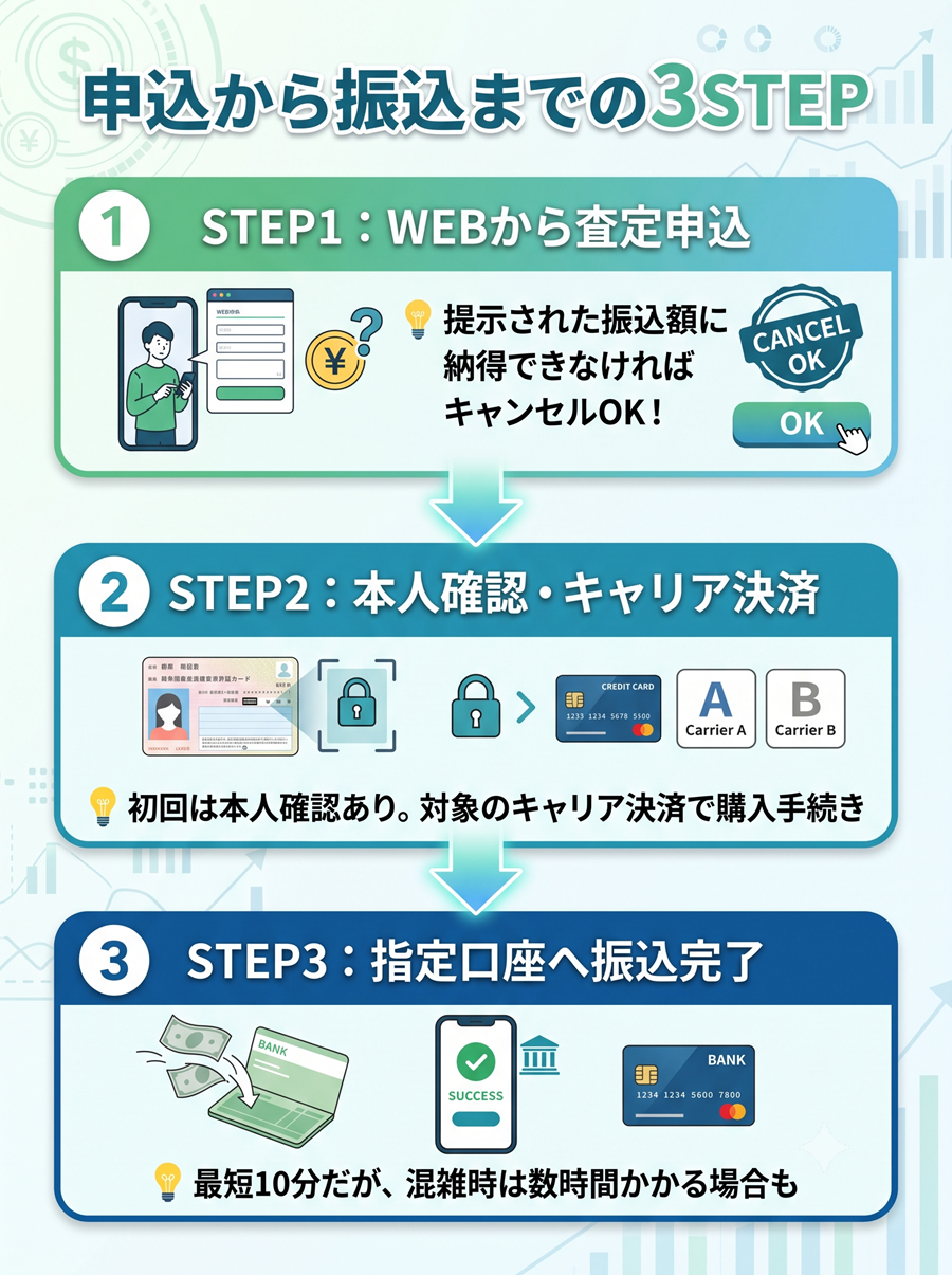 ABCキャッシュの申込手順3STEP。WEB査定申込から本人確認・決済、振込完了までの流れと、査定後のキャンセル可能であることを解説。