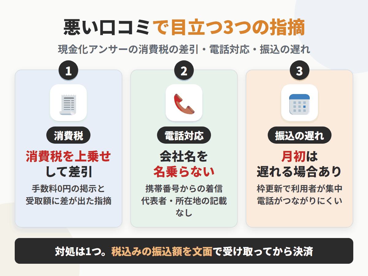 現金化アンサーの悪い口コミで目立つ3つの指摘を図解。消費税を上乗せして差し引かれたという指摘、会社名を名乗らない電話の報告、月初は振込が遅れる場合がある