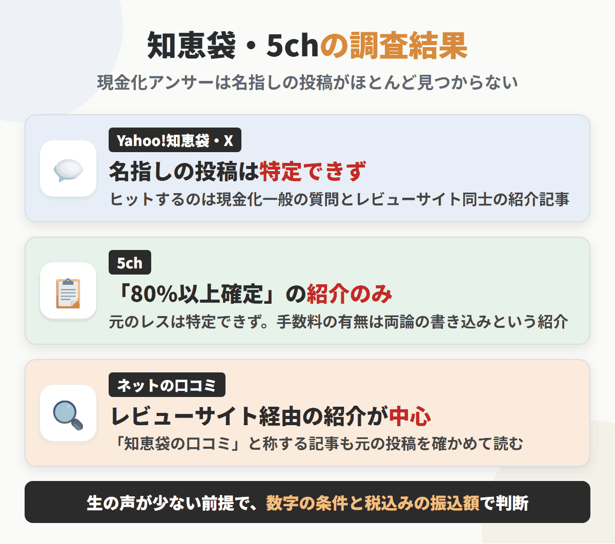 現金化アンサーの知恵袋・5ch調査結果を図解。知恵袋とXで名指しの投稿は特定できず、5chは80%以上確定という紹介のみ、ネットの口コミはレビューサイト経由の紹介が中心