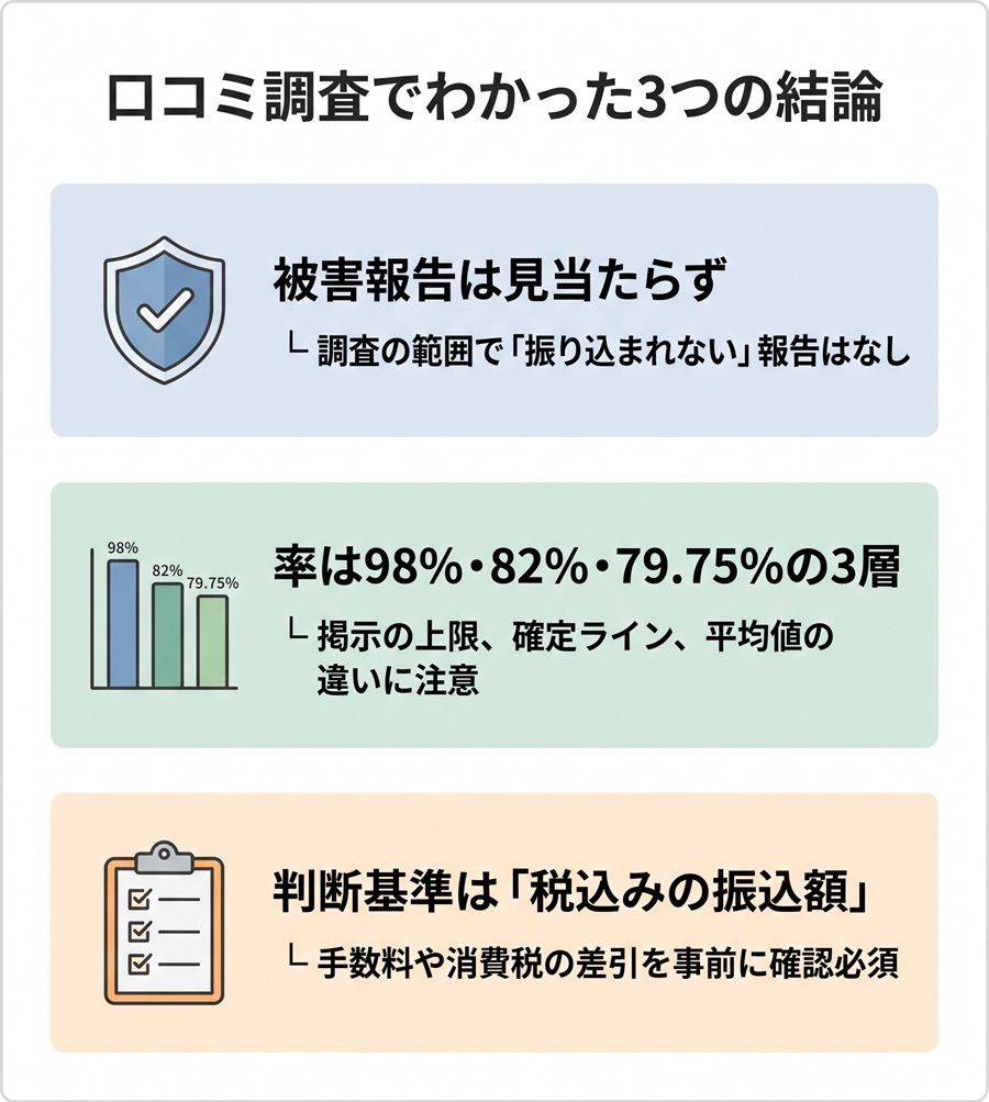 現金化アンサーの評判の結論3つを図解。被害報告なし、換金率の3層構造、判断基準は税込みの振込額であることを整理
