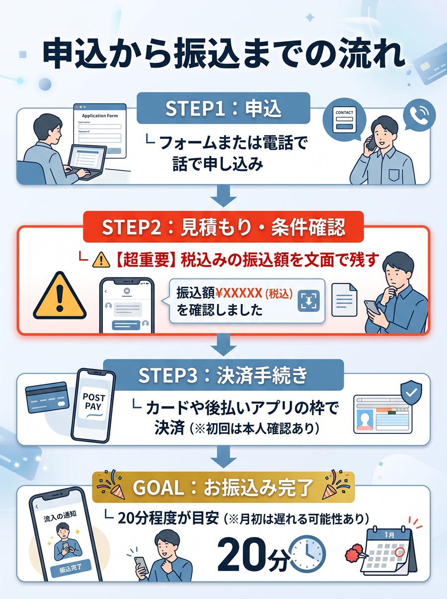 現金化アンサーの申込から振込までの4ステップ。申込、見積もりの文面確認、決済手続き、振込完了の流れを図解