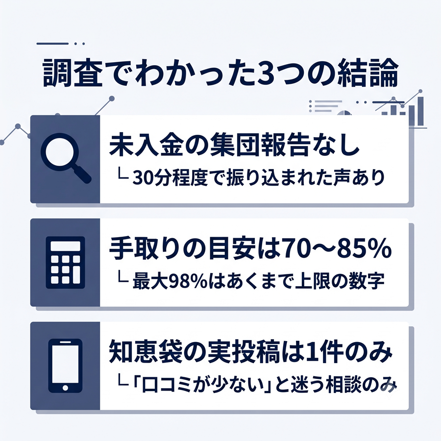エニタイム現金化の調査結論。未入金報告なし、手取り目安70〜85%、知恵袋の実投稿は1件という結果のまとめ。