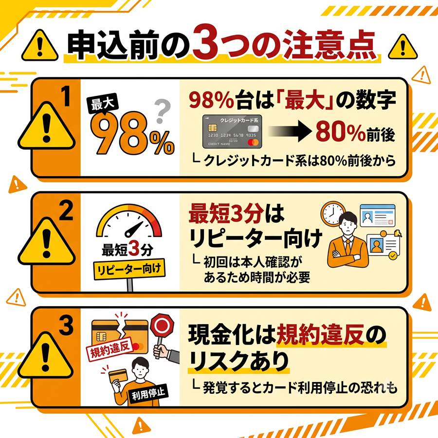 エニタイム現金化利用前の注意点。最大98%の表記、初回利用時の所要時間、カード規約違反のリスクについて警告。