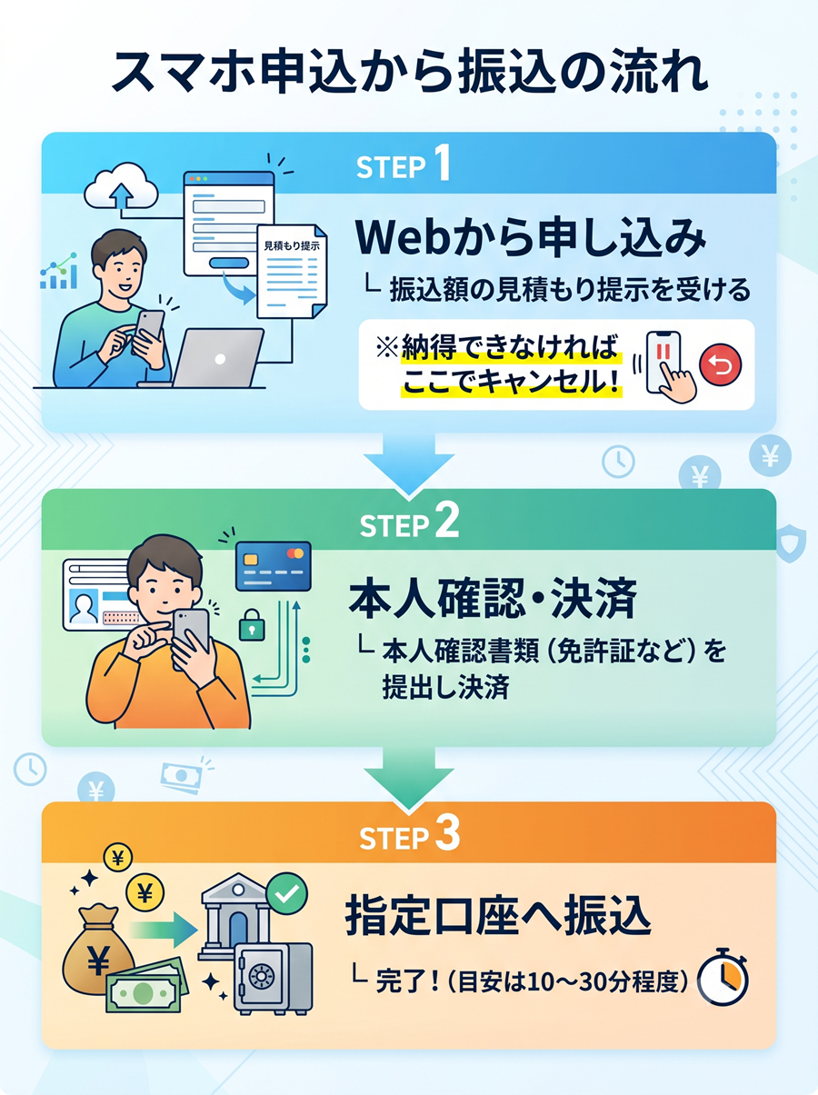 エニタイム現金化の手順フロー。Web申込による見積もり確認から、本人確認と決済を経て指定口座へ振り込まれるまでの3ステップ。
