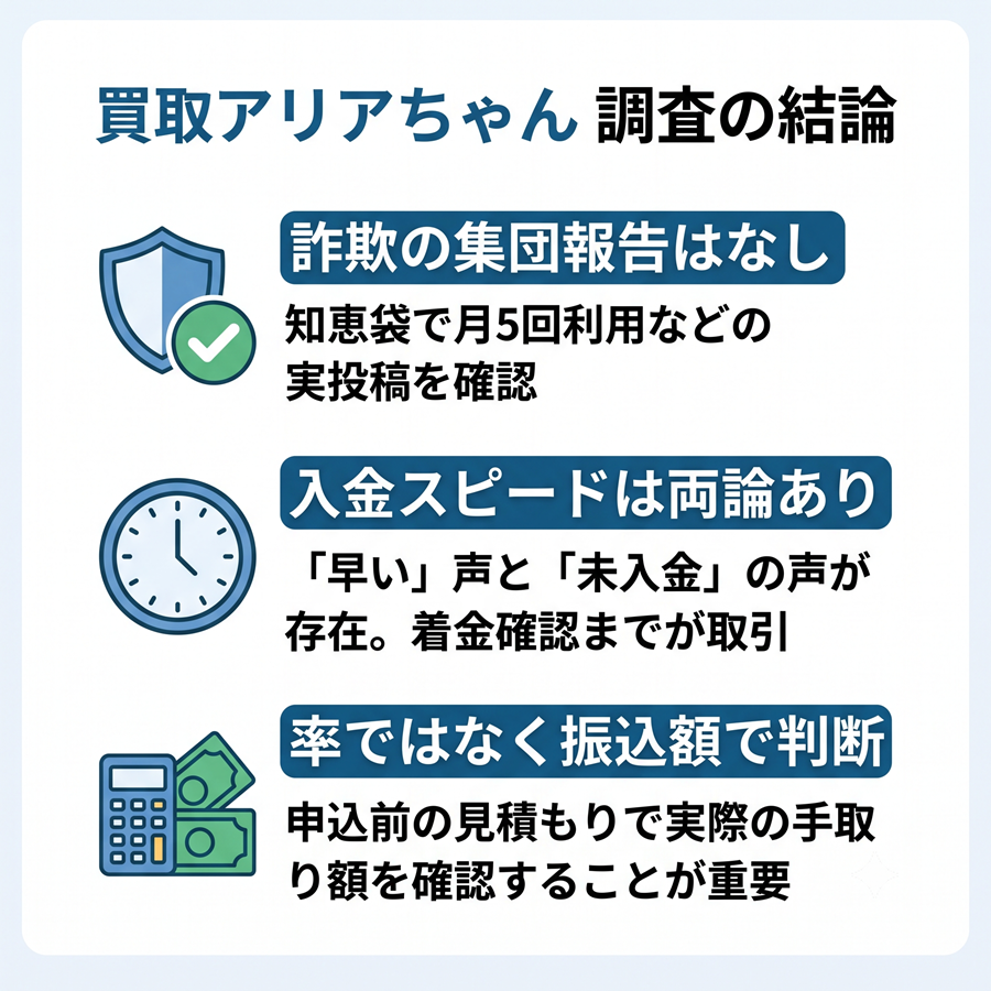 買取アリアちゃんの調査結論を図解。詐欺の集団報告なし、入金スピードは両論あり、率ではなく振込額で判断する点を整理