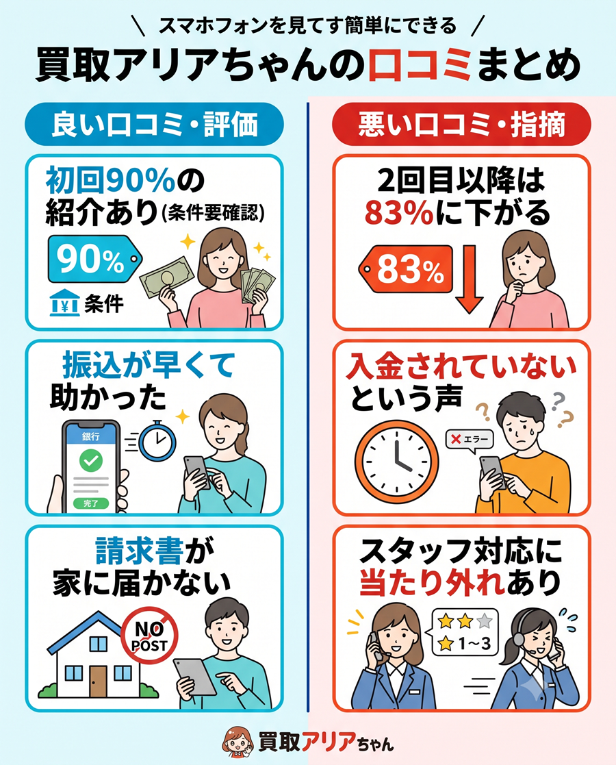 買取アリアちゃんの口コミを左右対比で図解。初回90%や振込の早さなどの良い評価と、2回目以降の率低下や入金遅れなどの指摘を整理
