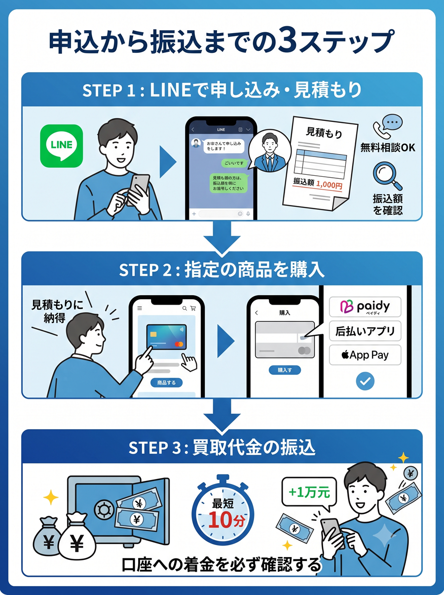 買取アリアちゃんの利用手順を図解。LINEでの申し込み・見積もりから、指定商品の購入、買取代金の振込までの3ステップを解説