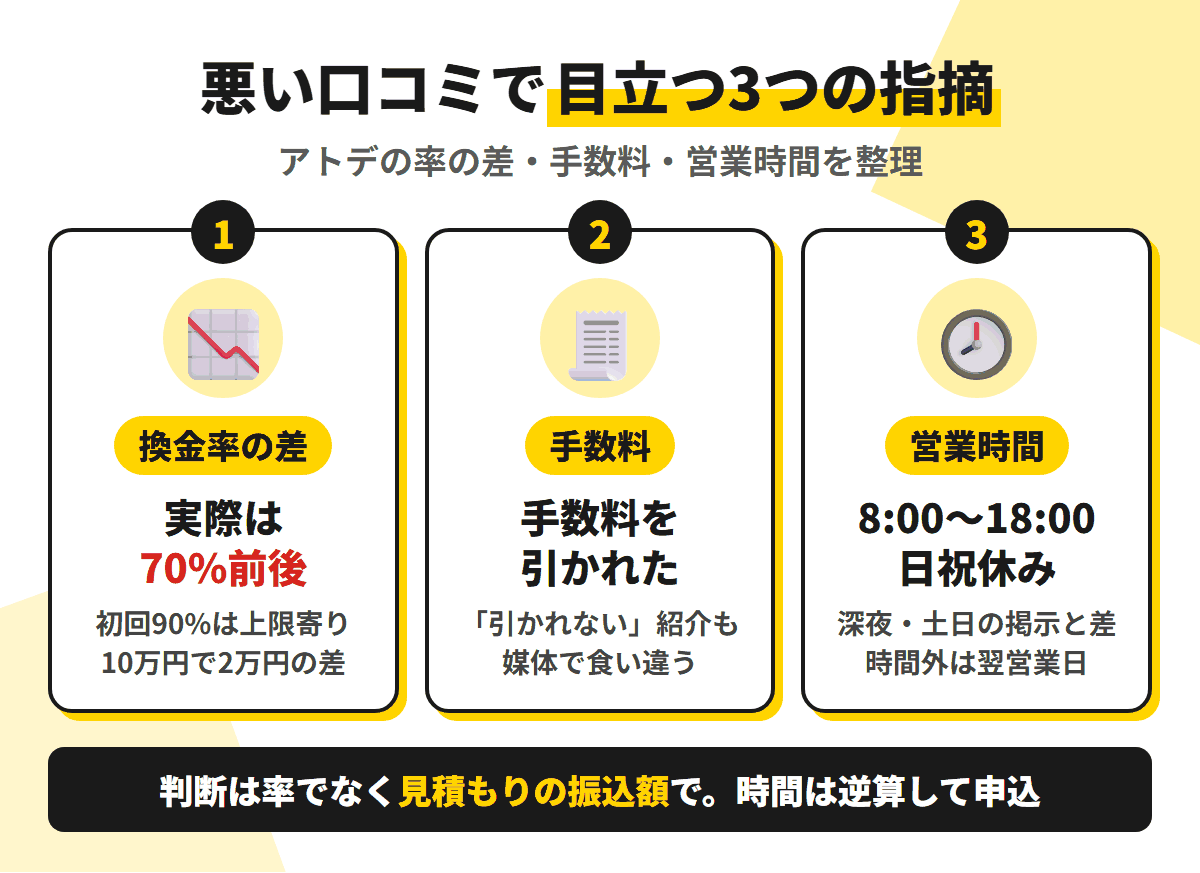 アトデの悪い口コミで目立つ3つの指摘を図解。実際の換金率は70%前後だったという不満、手数料を引かれたという不満、公式の営業時間8:00〜18:00（日祝休み）と掲示の差