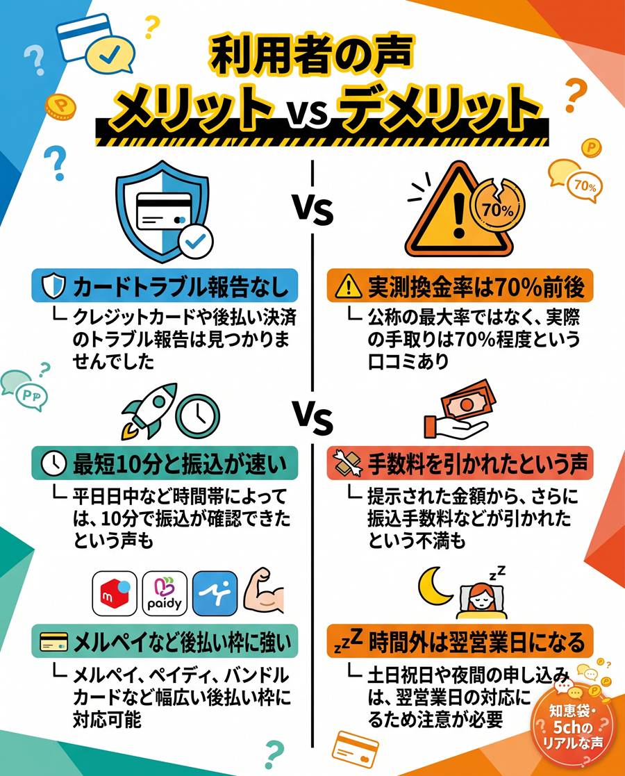 アトデ現金化のメリットとデメリットの口コミを対比。カードトラブルなしや振込の速さに対し、実測換金率の低さや手数料に関する不満を整理