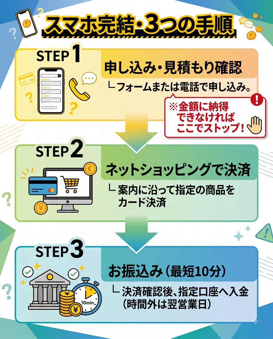 アトデの申し込みから振込までの3ステップを図解。見積もり確認からカード決済、最短10分での振込までの流れ