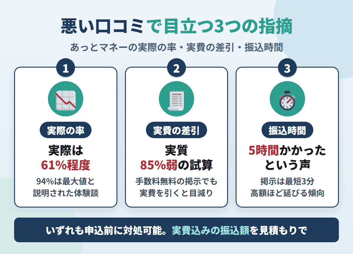 あっとマネーの悪い口コミで目立つ3つの指摘を図解。実際は61%程度だったという体験談、実費差引で実質85%弱という試算、振込に5時間かかったという声