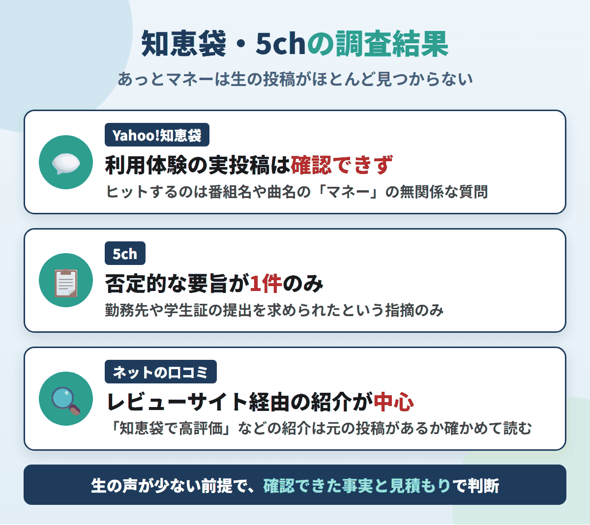 あっとマネーの知恵袋・5ch調査結果を図解。知恵袋に利用体験の実投稿なし、5chは提出書類に関する否定的な要旨1件、ネットの口コミはレビューサイト経由の紹介が中心