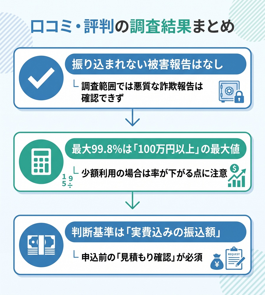 あっとマネーの口コミ評判の結論まとめ。被害報告なし、最大換金率の適用条件、見積もり確認の重要性の3点を解説