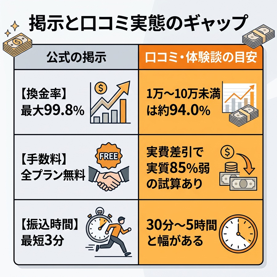 あっとマネーの公式掲示と口コミ実態の比較表。換金率、手数料、振込時間について、最大値と実際の目安の違いを整理