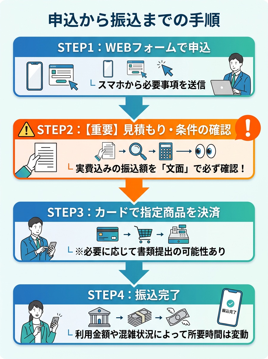 あっとマネーの利用手順を図解。WEB申込から、見積もり確認、カード決済、振込完了までの4ステップと注意点