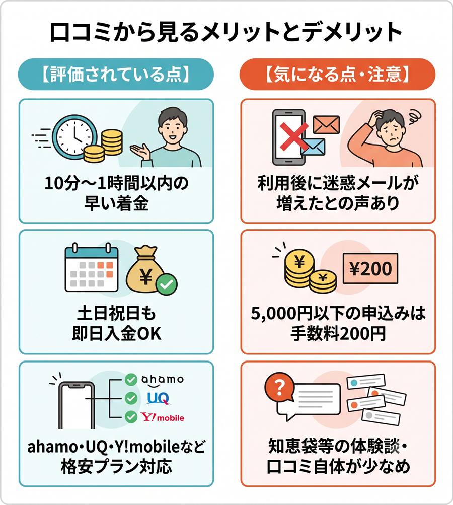 キャリアキャッシュの口コミ評価対比図解。迅速な着金や土日対応などのメリットと、手数料や迷惑メール等のデメリットを比較