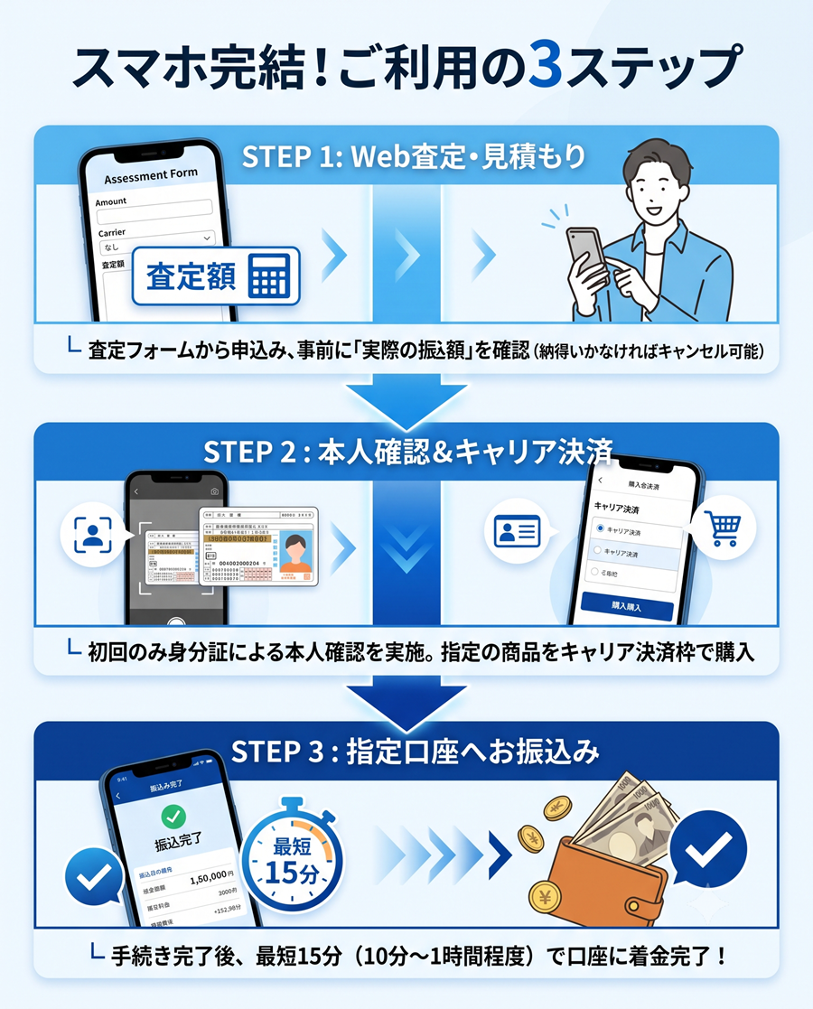 キャリアキャッシュの申込み手順図解。Web査定・見積もり、本人確認と決済、口座への振込完了までの3ステップ