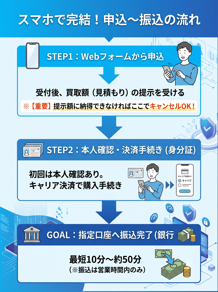 キャリアマネーの申込から振込までの流れを図解。Web申込と見積もり確認、本人確認と決済手続きを経て、口座へ振り込まれるまでのステップ。