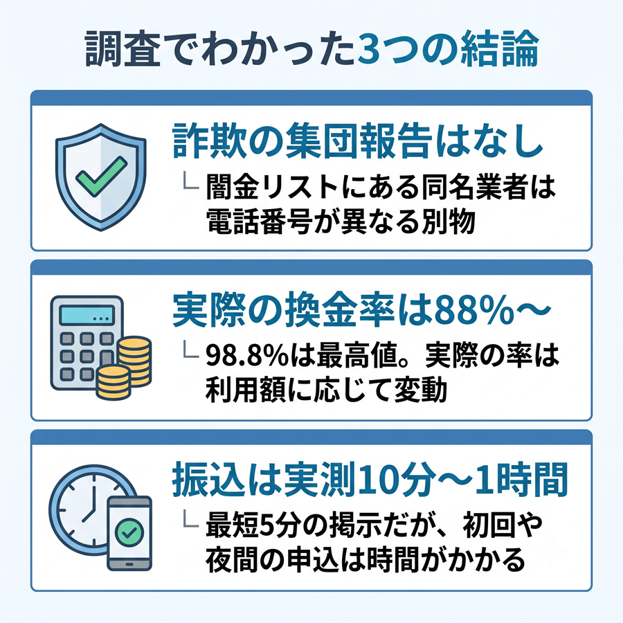 キャッシュラインの口コミ調査の結論3つを図解。詐欺の集団報告なし、実際の換金率は88%から、振込は実測10分から1時間を整理