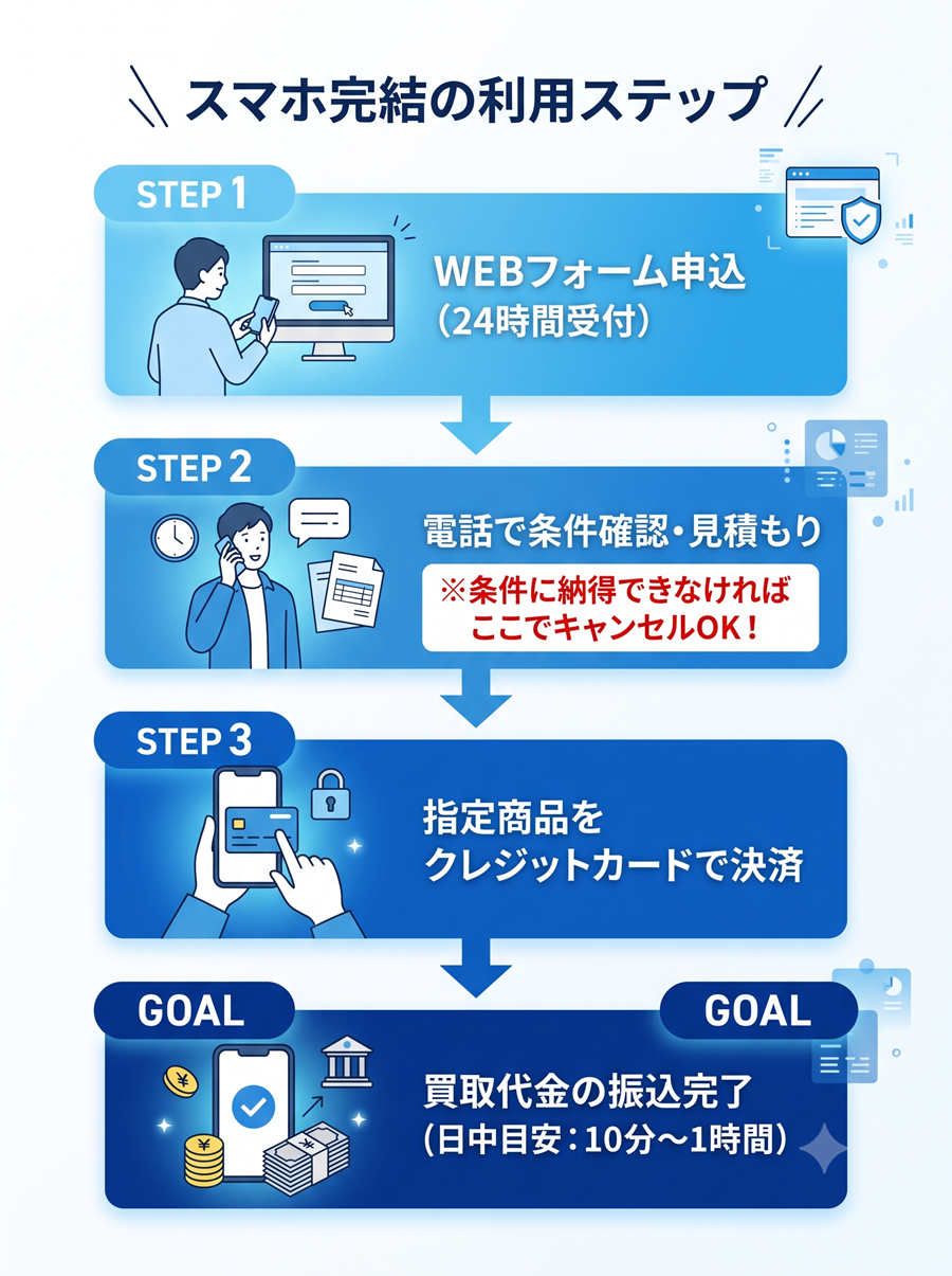 キャッシュラインの利用ステップを図解。WEB申込から電話での条件確認、商品決済を経て振込完了までの流れ