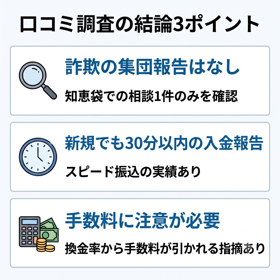 キャッシュポケットの口コミ調査の結論3ポイント。詐欺の集団報告なし、新規30分以内の入金報告、手数料に関する注意を図解