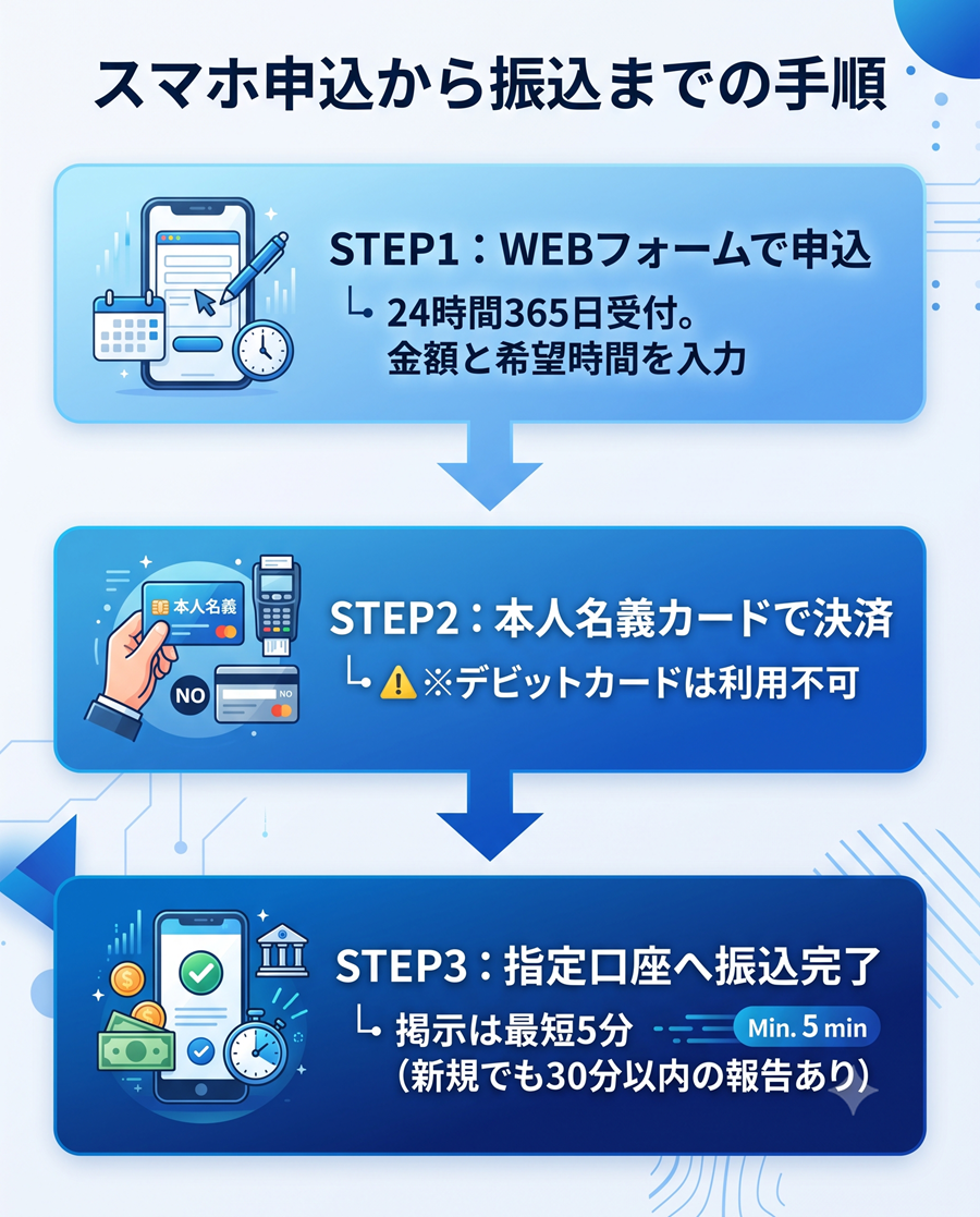 キャッシュポケットのスマホ申込から振込までの手順を図解。WEBフォーム申込から本人名義カード決済、振込完了までの3ステップ