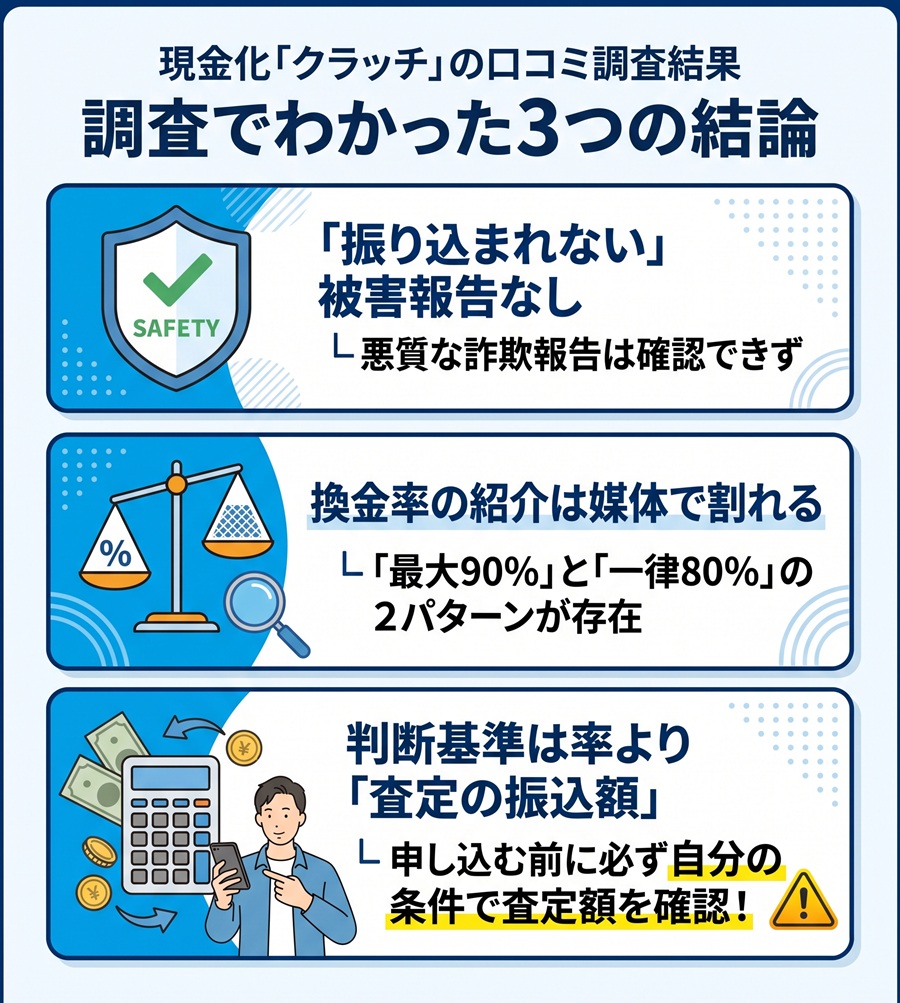 クラッチの口コミ調査による3つの結論。振り込まれない被害報告はなし、換金率の紹介の割れ、判断基準は査定の振込額であることを図解