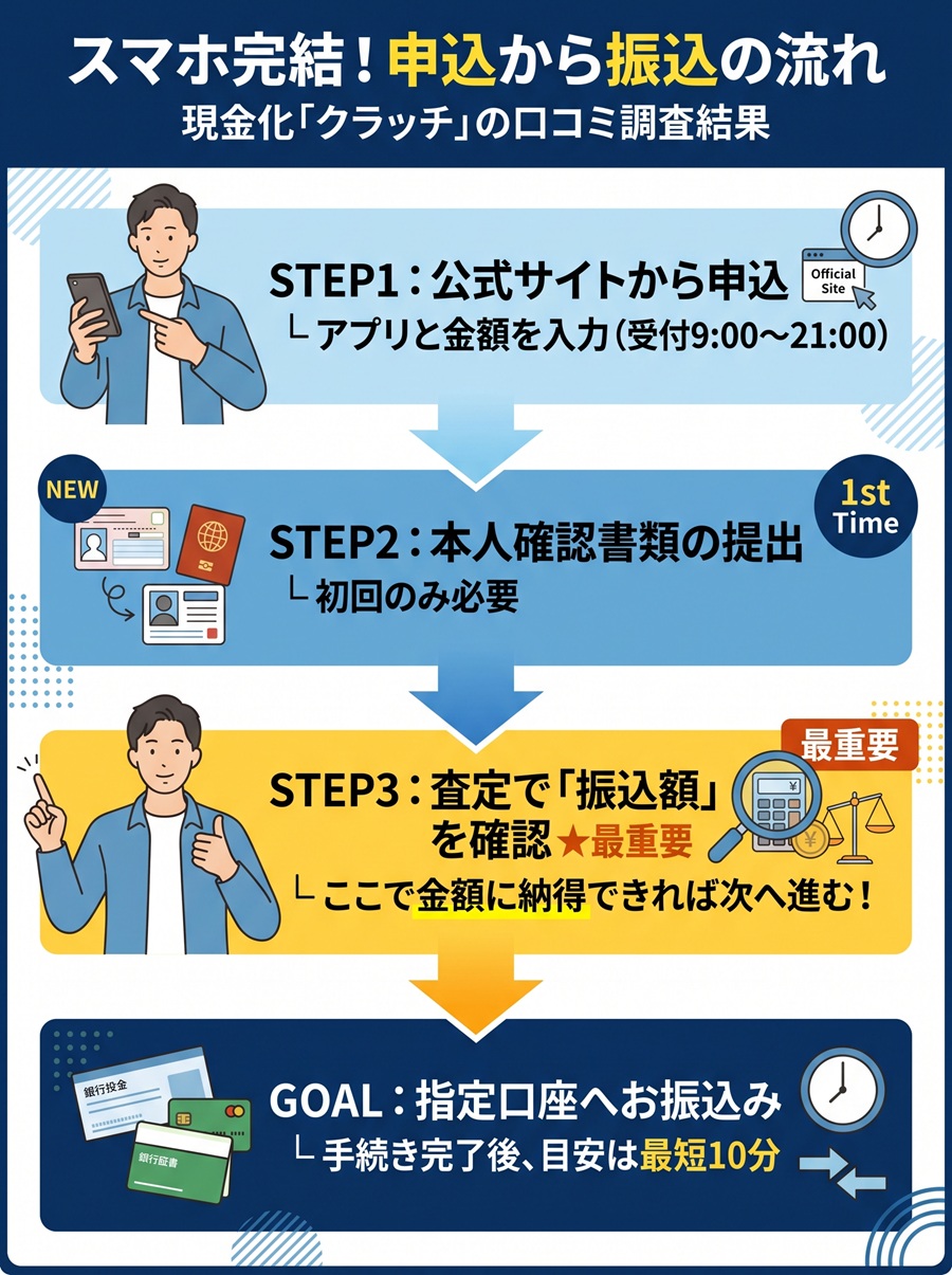 クラッチの申込から振込までの4ステップ。公式サイトからの申込、本人確認、査定での金額確認を経て振込に至る流れ