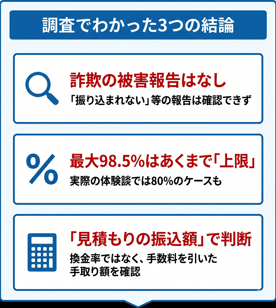 ココイーの口コミ調査の結論3つ。詐欺報告なし、最大98.5%は上限、見積もりの振込額で判断することを整理