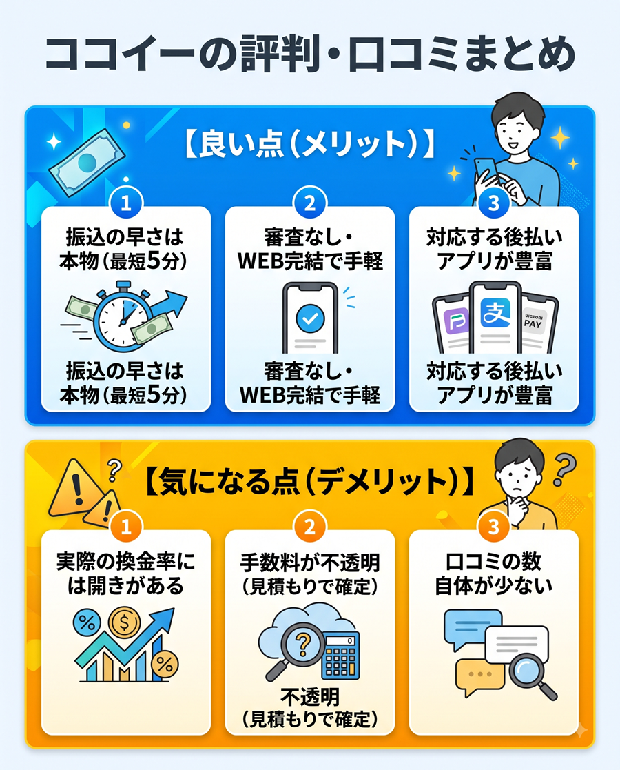 ココイーの良い口コミと気になる口コミのまとめ。振込の早さなどのメリットと、手数料が不透明などのデメリットを対比