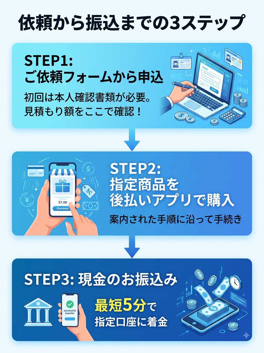 ココイーの利用手順フロー。依頼フォームからの申込、指定商品の購入、現金振込までの3ステップを図解